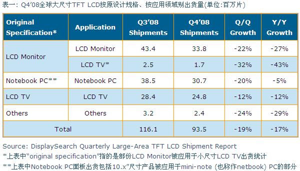 Q4’08全球大尺寸TFT LCD按原設(shè)計規(guī)格、按應(yīng)用領(lǐng)域別出貨量