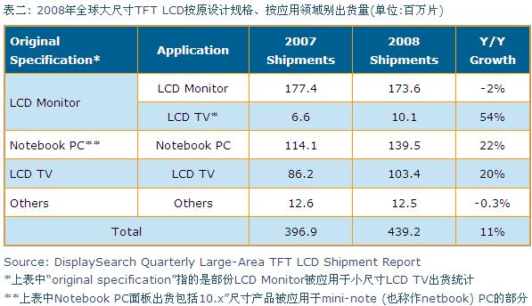 2008年全球大尺寸TFT LCD按原設(shè)計規(guī)格、按應(yīng)用領(lǐng)域別出貨量