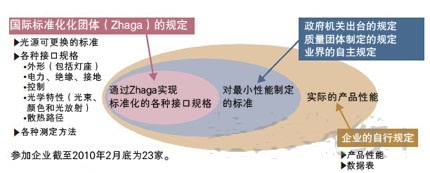 圖1:壽命和質(zhì)量沒有納入標(biāo)準(zhǔn)化條目