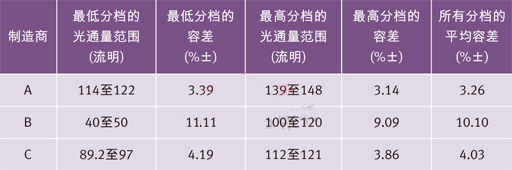 世界三大頂級電力光電半導體制造商的高端冷白光LED在350 mA和25？C下的光通量分檔結(jié)果