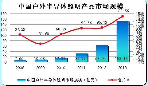 中國戶外LED照明的市場規(guī)模: