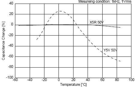 C0G、X5R、Y5V三種材質電容受環境溫度的影響