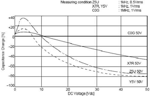 C0G、X5R、Y5V三種材質電容受直流工作電壓的影響