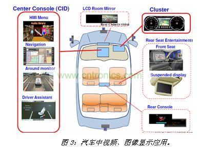 汽車中視頻、圖像顯示應(yīng)用