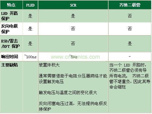 與其它電路保護(hù)技術(shù)相比有何不同?