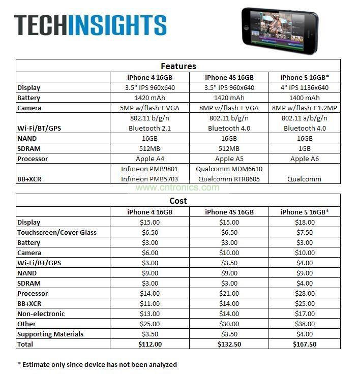 iPhone 5與iPhone 4S、iPhone 4價格比拼
