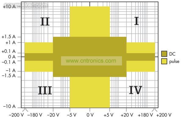 源測量單元(SMU)能夠進行4象限操作，可以作為正或負直流電源，或者用作灌電流或負載