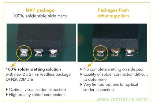 NXP推出業內2 mm x 2 mm、采用可焊性鍍錫側焊盤的MOSFET
