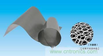 圖三:業界最薄PGS石墨膜