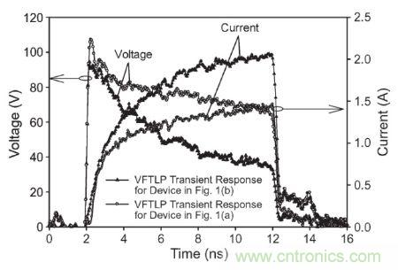 圖3， 140 V極快TLP施加到受測器件時(shí)，圖1(a)和圖1(b)結(jié)構(gòu)的電壓與電流波形對(duì)比。
