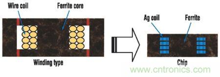 圖5:繞線線圈電感和芯片電感的橫截面示意圖