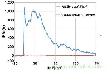 圖1：安森美半導(dǎo)體硅器件與無(wú)源競(jìng)爭(zhēng)器件以50 Ω系統(tǒng)在8 kV測(cè)得的ESD鉗位性能比較