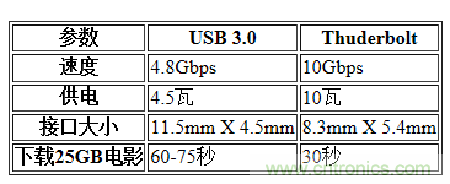 USB3.0、雷電、閃電，熱評高速接口群雄爭霸