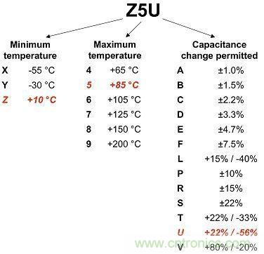 圖1:2類電介質使用3位數進行分類,注意觀察其容差。