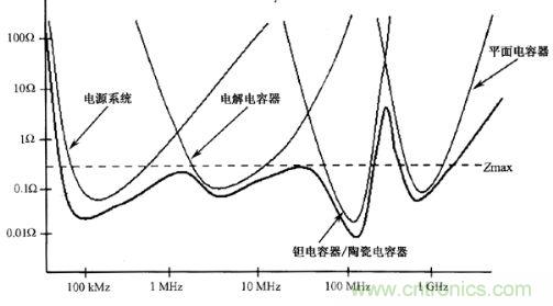 圖1:常用去耦電容器的自激頻率響應曲線