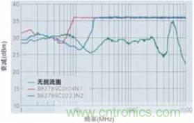 CAN總線處的射頻抗擾性得到加強,扼流圈的應(yīng)用大大增加了抗擾度