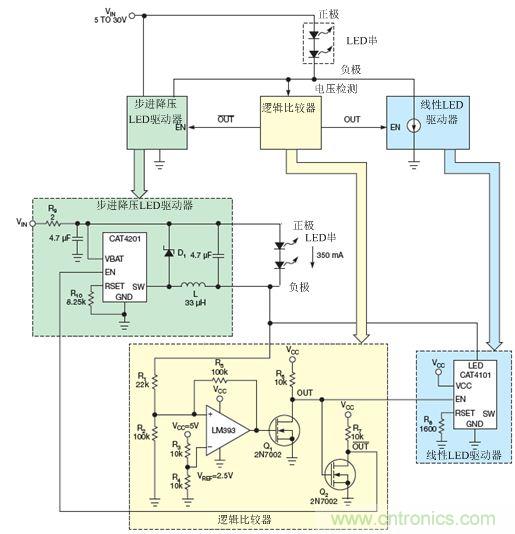 LM393比較器監(jiān)測LED串的低側電壓,并使能降壓穩(wěn)壓器(CAT4201)或線性穩(wěn)壓器(CAT4101)