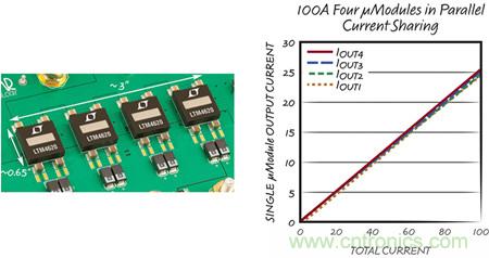8 相、4 個 µModule 穩壓器可擴展至 100A的設計