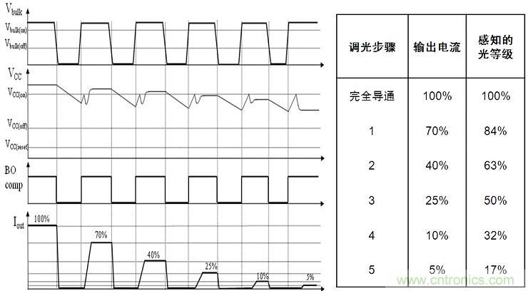 圖4：NCL30081和NCL30083增加了5步準對數調光功能。