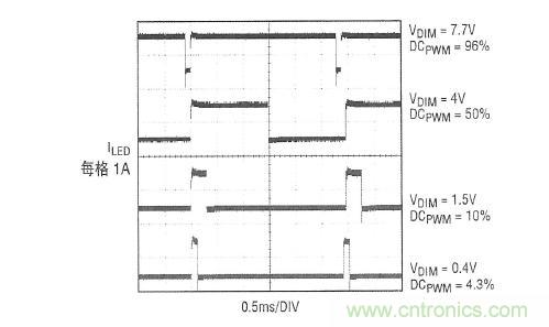圖2:在圖1所示應(yīng)用中,內(nèi)部產(chǎn)生的PWM信號(hào)和LED電流