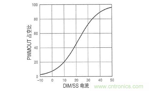圖3:在 DIM/SS 引腳設(shè)定占空比時(shí),采用µA級(jí)信號(hào)。這個(gè)引腳還可用于外部PWM信號(hào),以實(shí)現(xiàn)非常高的調(diào)光比