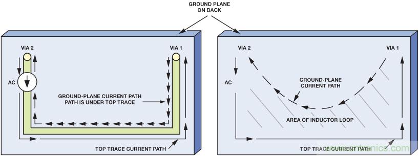 圖12. 接地層中不含電阻(左圖)和含電阻(右圖)的交流電流路徑。