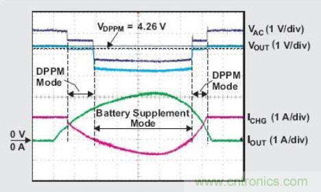 圖3:DPPM 實驗波形