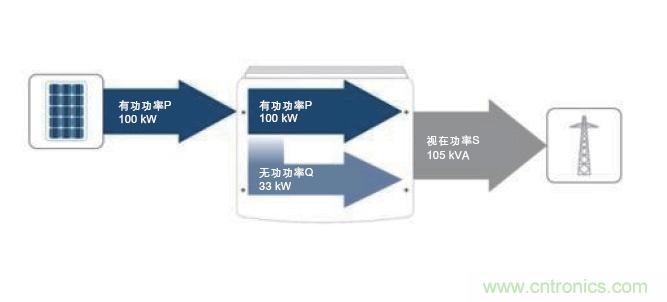 圖7:除了接收到的PV有功功率之外,所需的無功功率也在逆變器中產(chǎn)生。這兩者的幾何和就是視在功率;它對(duì)逆變器設(shè)計(jì)具有決定性的意義。(SMA提供)