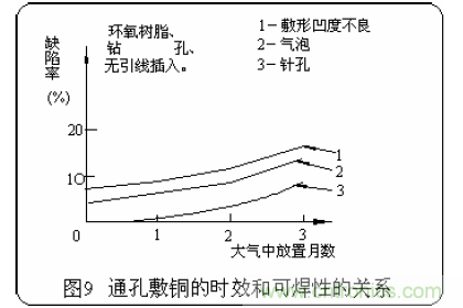 推薦:虛焊現象發(fā)生條件及其預防措施詳解