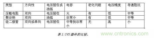 對抗靜電放電,ESD防護(hù)器件該如何選擇?