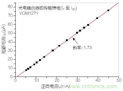圖2：輸入正向電流(I<sub>F</sub>)與輸出短路電流(I<sub>SC</sub>)之間的線性關系。