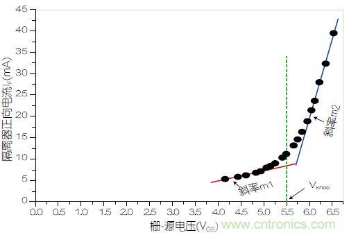 圖3：VOM1271正向電流(I<sub>F</sub>)與柵源電壓之間的關系。