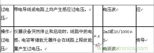 原創精華！“過電壓保護器件性能比較”與“監控系統電源供電雷電防護方案”
