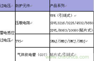 原創精華！“過電壓保護器件性能比較”與“監控系統電源供電雷電防護方案”