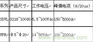 原創精華！“過電壓保護器件性能比較”與“監控系統電源供電雷電防護方案”