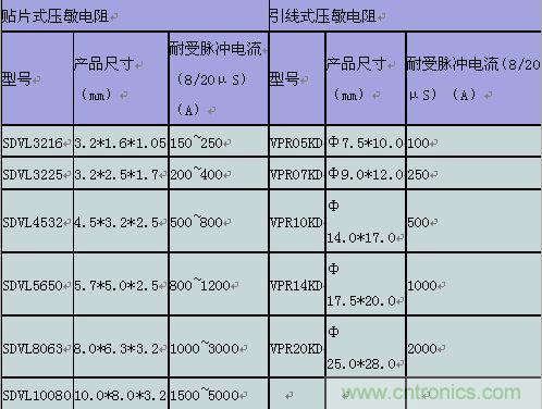 原創精華！“過電壓保護器件性能比較”與“監控系統電源供電雷電防護方案”