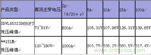原創精華！“過電壓保護器件性能比較”與“監控系統電源供電雷電防護方案”