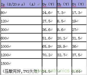 原創精華！“過電壓保護器件性能比較”與“監控系統電源供電雷電防護方案”