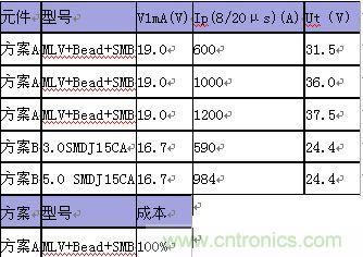 原創精華！“過電壓保護器件性能比較”與“監控系統電源供電雷電防護方案”