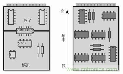 技術精華分享:PCB布線中模擬和數字布線的異同