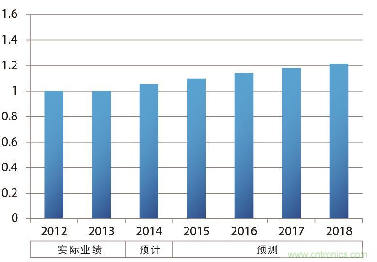 汽車的年銷售臺數(shù)示意圖(以2013年為“1”計(jì)算并繪制)