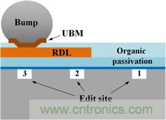 透過獨(dú)特的前處理工法，任何被錫球(site-3)、RDL(site-2)、或有機(jī)謢層(site-1)遮蓋的區(qū)域都能順利完成FIB線路修補(bǔ)。