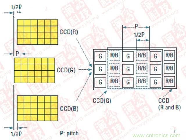 CCD偏置技術(P- Pitch:節(jié)距,機械工程量詞,同側齒面間的弧長)
