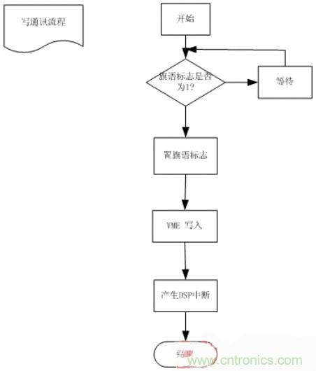 技術(shù)解析:雙口RAM通訊在電機控制中的應用