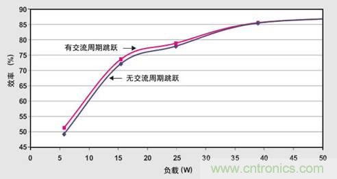 PFC輕負(fù)載效率要提高,交流跳轉(zhuǎn)周有妙招