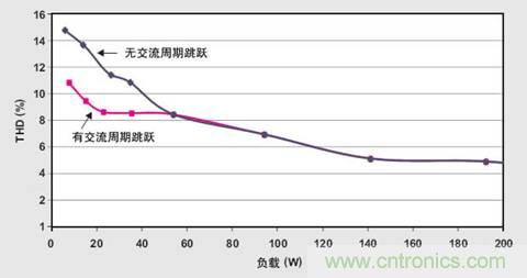 PFC輕負(fù)載效率要提高,交流跳轉(zhuǎn)周有妙招