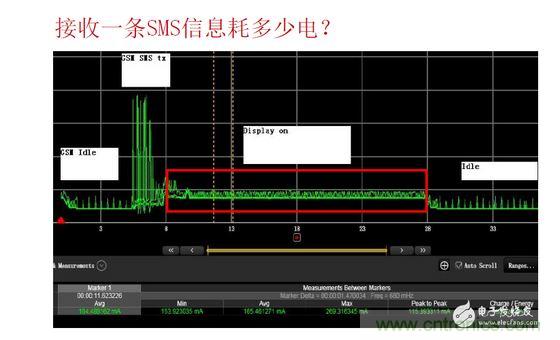 以接收短信測試為例,紅色標記處為短信提示時的功耗表現,不同的提示方式(如震動、聲音及提示時長)功耗表現亦有所差異。通過有效測量可以很方便的找到最優(yōu)的低耗解決方案