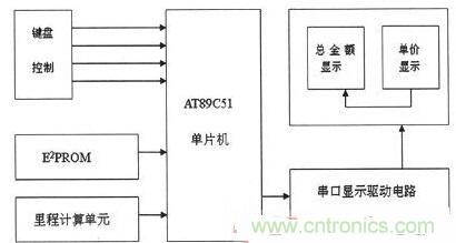 【導(dǎo)讀】為解決出租車的行業(yè)收費(fèi)不合理問題,需要優(yōu)化出租車計(jì)價(jià)器。本文針對(duì)這一弊端,設(shè)計(jì)了一款采用KEIL 51進(jìn)行系統(tǒng)軟件設(shè)計(jì)和PROTEUS進(jìn)行系統(tǒng)仿真操作。經(jīng)調(diào)試產(chǎn)品設(shè)計(jì)良好。 本文主要是以AT89C51微處理器為核心芯片,分別控制DS1302實(shí)時(shí)時(shí)鐘系統(tǒng)、AEE4霍耳傳感測(cè)距系統(tǒng)、按鍵系統(tǒng)、AT24C02掉電存儲(chǔ)系統(tǒng)以及數(shù)碼顯示系統(tǒng),達(dá)到智能計(jì)價(jià)的目的。 1出租車智能計(jì)價(jià)系統(tǒng)總體設(shè)計(jì) 利用AT89C51作為單片機(jī)核心器件設(shè)計(jì)的智能計(jì)價(jià)系統(tǒng),使用方便、靈敏性好,其強(qiáng)大的控制處理功能和可擴(kuò)展功能為設(shè)計(jì)電路提供了很好的選擇。利用其I/O端口及其控制的多功能特點(diǎn),采用按鍵控制進(jìn)行分屏顯示,實(shí)現(xiàn)基本乘車計(jì)價(jià)和信息顯示功能。系統(tǒng)總體設(shè)計(jì)框圖如圖1所示。 圖1 系統(tǒng)總體設(shè)計(jì)框圖 在系統(tǒng)硬件設(shè)計(jì)中,以AT89C51單片機(jī)為控制中心,外接A44E霍爾傳感器信號(hào)采集模塊、時(shí)鐘模塊、按鍵模塊、顯示模塊以及掉電保護(hù)存儲(chǔ)模塊。其中,選用A44E霍爾傳感器信號(hào)采集模塊可將磁感應(yīng)轉(zhuǎn)換為脈沖信號(hào),從而計(jì)測(cè)出行車?yán)锍蹋粫r(shí)鐘模塊采用DS1302芯片,設(shè)置標(biāo)準(zhǔn)時(shí)鐘;掉電存儲(chǔ)模塊采用AT24C02芯片,以確保掉電時(shí)數(shù)據(jù)自動(dòng)保存在存儲(chǔ)單元;當(dāng)系統(tǒng)重新上電時(shí),能自動(dòng)讀取數(shù)據(jù);按鍵模塊采用四個(gè)按鍵控制,可實(shí)現(xiàn)分屏顯示功能;顯示模塊采用8位LED數(shù)碼管進(jìn)行顯示。 2系統(tǒng)軟件設(shè)計(jì) 2.1系統(tǒng)主程序 在主程序模塊中,不僅需要完成參量和接口的初始化設(shè)計(jì)、出租車起步價(jià)和單價(jià)的設(shè)置以及中斷、計(jì)算等操作,還應(yīng)設(shè)置啟動(dòng)/清除標(biāo)志、里程以及價(jià)格寄存器,并對(duì)其進(jìn)行初始化。最后,為實(shí)現(xiàn)寄存器中內(nèi)容的完整性及精確性,主程序應(yīng)能分別完成啟動(dòng)、清除、計(jì)程及計(jì)費(fèi)等操作。 當(dāng)出租車起步運(yùn)行時(shí),計(jì)價(jià)器同時(shí)啟動(dòng)開始計(jì)價(jià),根據(jù)里程寄存器中的存儲(chǔ)數(shù)據(jù)進(jìn)行運(yùn)算并判別行駛路程是否超過起步價(jià)的里程。若已超過起步價(jià)里程,則根據(jù)里程值、單價(jià)數(shù)和起步價(jià)等來綜合計(jì)算當(dāng)前的乘車費(fèi)用;當(dāng)處于等待時(shí)段時(shí),若無脈沖輸入,不產(chǎn)生中斷,一旦等待時(shí)間超過預(yù)設(shè)時(shí)間則會(huì)把等待超標(biāo)費(fèi)用另加到乘車總費(fèi)用中,并顯示相關(guān)信息。系統(tǒng)主程序流程圖如圖2所示。 圖2 系統(tǒng)主程序流程圖 2.2系統(tǒng)模塊程序 系統(tǒng)模塊程序主要包括五個(gè)服務(wù)程序:顯示子程序、里程計(jì)數(shù)中斷、定時(shí)中斷、中途等待中斷和按鍵服務(wù)程序。各服務(wù)程序介紹如下: (1)顯示子程序。由于采取的是分屏數(shù)據(jù)顯示方式,因此需要用到4款顯示子程序:時(shí)、分、秒的顯示,金額單價(jià)的顯示,路程單價(jià)的顯示以及標(biāo)準(zhǔn)時(shí)間的顯示。 (2)里程計(jì)數(shù)中斷。霍耳傳感器每輸出一個(gè)低電平信號(hào)便中斷一次,當(dāng)里程計(jì)數(shù)器計(jì)滿1000個(gè)里程脈沖時(shí),便將當(dāng)前計(jì)數(shù)送至里程計(jì)數(shù)中斷服務(wù)程序,并將當(dāng)前行車?yán)锍碳跋嚓P(guān)數(shù)據(jù)傳至行車?yán)锍膛c乘車費(fèi)用寄存器中。 (3)定時(shí)中斷。在定時(shí)中斷服務(wù)程序中,設(shè)置一次中斷時(shí)間為50ms,20次中斷時(shí)間為1s,計(jì)滿1s后將數(shù)據(jù)送到相應(yīng)顯示單元實(shí)時(shí)顯示。 (4)中途等待中斷。在計(jì)數(shù)狀態(tài)下霍耳開關(guān)無信號(hào)輸出時(shí),片內(nèi)定時(shí)器啟動(dòng)。等待計(jì)時(shí)每達(dá)到5分鐘,就會(huì)在當(dāng)前金額基礎(chǔ)上自動(dòng)加上中途等待費(fèi)用。等待結(jié)束后計(jì)價(jià)系統(tǒng)自動(dòng)轉(zhuǎn)換到正常計(jì)價(jià)程序。 (5)按鍵服務(wù)程序。按鍵服務(wù)采取查詢模式,設(shè)置在主程序中。當(dāng)無按鍵按下時(shí),單片機(jī)循環(huán)運(yùn)行主程序;按鍵被按下,則轉(zhuǎn)向運(yùn)行相應(yīng)子程序,并進(jìn)行其他操作處理。 3系統(tǒng)仿真與功能實(shí)現(xiàn) 3.1仿真軟件Proteus簡(jiǎn)介 Proteus仿真軟件是英國(guó)Labcenter Electronics公司設(shè)計(jì)開發(fā)的EDA工具,它不但擁有其它工具軟件的仿真功能,而且可仿真微處理器和相關(guān)外圍設(shè)備。Proteus軟件功能強(qiáng)大:擁有Proteus電子設(shè)計(jì)工具,就等同搭建了一個(gè)電子設(shè)計(jì)和分析平臺(tái)。利用功能強(qiáng)大的Proteus仿真軟件,我們可以實(shí)現(xiàn)對(duì)電路的仿真,以確定方案是否可行,并且可使設(shè)計(jì)過程流暢。 3.2電路功能仿真 首先通過Proteus平臺(tái)搭建電路,然后在KEIL中編寫相應(yīng)代碼,并將生成的HEX文件在Proteus平臺(tái)單片機(jī)模型中加載,便可看到仿真效果。 (1)單價(jià)仿真情況。根據(jù)實(shí)際情況,白天和夜晚的起步營(yíng)運(yùn)價(jià)格是不一樣。對(duì)白天、夜晚分別進(jìn)行仿真實(shí)驗(yàn),得仿真效果如圖3所示。 圖3 單價(jià)仿真效果圖 (a)白天單價(jià)(b)晚上單價(jià) 在圖3中,圖(a)為白天時(shí)間段,顯示白天的起步價(jià)為6元;圖(b)為夜晚時(shí)間段,顯示夜晚的起步價(jià)為7元。 (2)其它相關(guān)重要參數(shù)仿真。另外,對(duì)計(jì)價(jià)系統(tǒng)其他主要方面也進(jìn)行了仿真研究(為討論問題簡(jiǎn)便,忽略了圖3所示電路部分,只顯示數(shù)據(jù)部分), 仿真效果如圖4所示。具體介紹如下: 顯示3公里內(nèi)和3公里外的單價(jià)、里程和金額:圖4(a)顯示路程為2公里(3公里內(nèi),起步價(jià)內(nèi)),金額為6元;圖4(b)為顯示里程為22公里(3公里外),顯示單價(jià)為2元,金額為44元。 圖4 其它相關(guān)重要參數(shù)仿真 顯示標(biāo)準(zhǔn)時(shí)間及里程用時(shí):圖4(c)為當(dāng)前標(biāo)準(zhǔn)顯示時(shí)間08:20:28;圖4(d)為乘車過程用時(shí)20分28秒。 有無等待仿真對(duì)比效果:圖4(e)為路上沒有等待時(shí)間的價(jià)格;圖4(f)為路上有等待時(shí)間的價(jià)格。根據(jù)程序設(shè)置的每5分鐘加1元,可以看出圖4(f)中路上有等待時(shí)問,且等待時(shí)間為5分鐘。 (a)三公里內(nèi)(b)三公里外 (c)標(biāo)準(zhǔn)時(shí)間(d)里程用時(shí) (e)無等待時(shí)間(f)有等待時(shí)間 通過觀察上述仿真效果,可分析得知:能在數(shù)碼管上顯示運(yùn)行單價(jià)、乘車?yán)锍獭⑿熊囉脮r(shí)及總費(fèi)用等相關(guān)信息,因此本系統(tǒng)設(shè)計(jì)達(dá)到了預(yù)期目標(biāo)和要求。 4系統(tǒng)實(shí)驗(yàn)及結(jié)果分析 按原理圖進(jìn)行焊接,確保接線無誤后。對(duì)實(shí)物進(jìn)行調(diào)試與實(shí)驗(yàn),最終實(shí)驗(yàn)結(jié)果如圖5所示。 圖5 功能驗(yàn)證試驗(yàn) 由圖5實(shí)驗(yàn)結(jié)果可知: (1)圖5(a)為顯示單價(jià)。按下鍵1,進(jìn)入載客狀態(tài),便會(huì)顯示單價(jià)。 (2)圖5(b)為顯示單價(jià)、里程和金額。此外當(dāng)?shù)綦姇r(shí),數(shù)據(jù)被會(huì)送入存儲(chǔ)單元,重新上電后能顯示掉電前的相關(guān)數(shù)據(jù),從而較好地實(shí)現(xiàn)掉電存儲(chǔ)保護(hù)功能。 (3)圖5(c)為顯示標(biāo)準(zhǔn)時(shí)間。按下鍵2便能查看標(biāo)準(zhǔn)時(shí)間。 (4)圖5(d)為行車用時(shí)。按下鍵3便能實(shí)時(shí)查看行車用時(shí)。 實(shí)驗(yàn)結(jié)果表明,利用AT89C51主控,霍爾傳感器進(jìn)行采集,AT24C02進(jìn)行掉電存儲(chǔ)保護(hù),配以程序,就能較好地實(shí)現(xiàn)出租車智能計(jì)價(jià)功能。