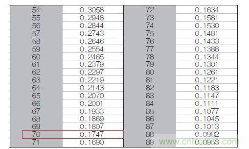 70℃或50℃時，熱敏電阻RT特性的理想值