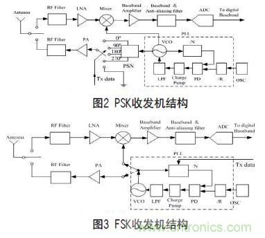 無線傳感器網絡射頻前端系統架構如何實現低功耗？